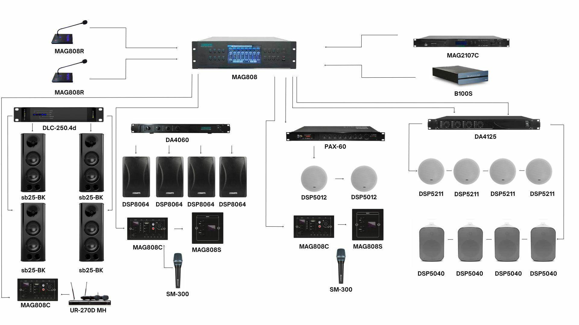 Multi-zone public address system for a cultural institution