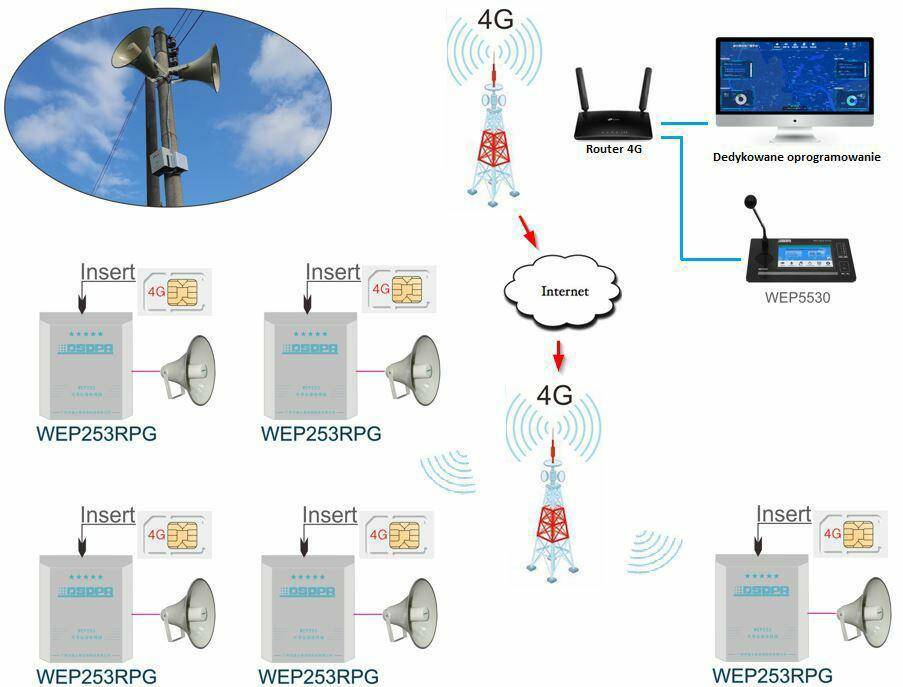 4G public address system in stations, airports or car parks