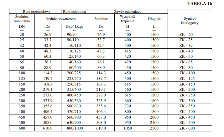 Zawór preiz. odcinający PLUS ZK