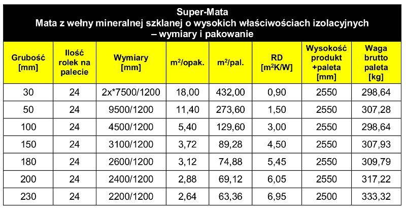 ISOVER SUPER-MATA wełna mineralna grubość 10cm (5,4m2) (Zdjęcie 4)