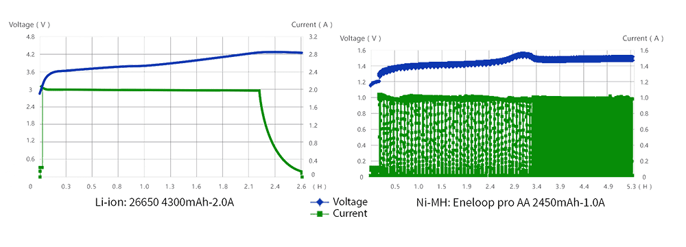 Wykres przedstawiający algorytm ładowania zastosowany w ładowarce XTAR VP4 Plus.