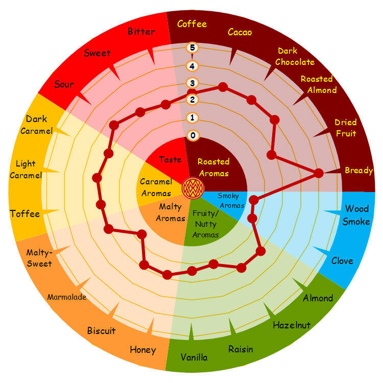 Flavor profile of Cararye rye malt